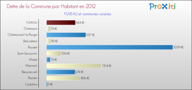 Dette par habitant de la commune en 2012 pour FUVEAU et les communes proches Comparaison de la dette par habitant de la commune en 2012 pour FUVEAU et les communes voisines