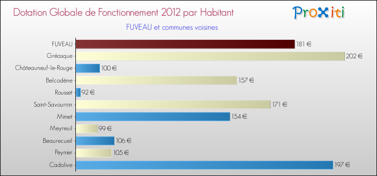Montant des dotations globales de fonctionnement DGF par Habitant pour FUVEAU et les communes proches Comparaison des des dotations globales de fonctionnement DGF par habitant pour FUVEAU et les communes voisines