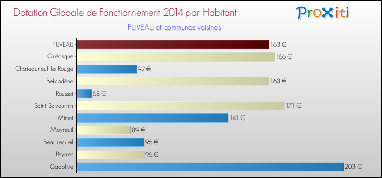 Montant des dotations globales de fonctionnement DGF par Habitant pour FUVEAU et les communes proches en 2014. Comparaison des des dotations globales de fonctionnement DGF par habitant pour FUVEAU et les communes voisines en 2014.