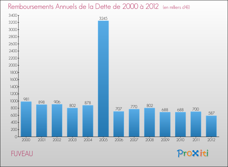 Evolution de l'annuité de la dette pour la commune de FUVEAU de 2000 à 2012 Annuités de la dette pour FUVEAU de 2000 à 2012