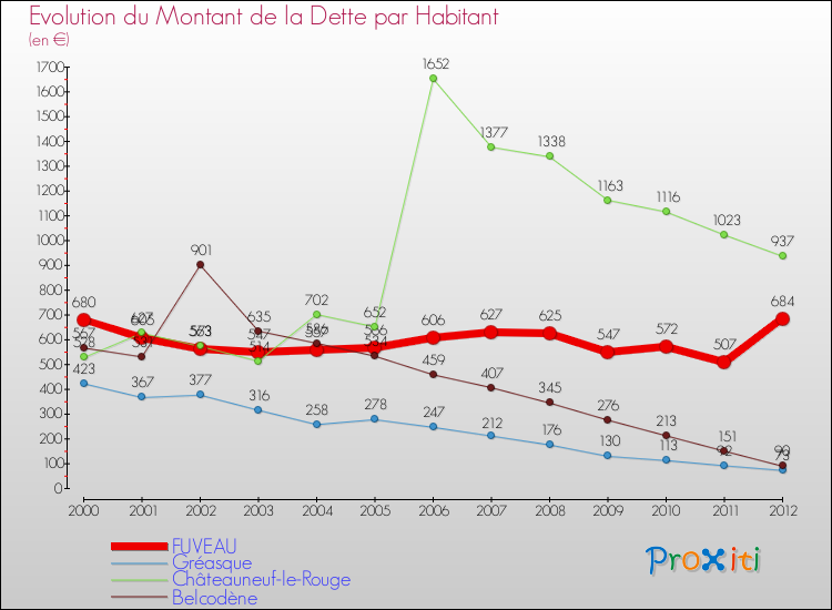 Evolution de la dette par habitant pour la commune de FUVEAU et les communes proches de 2000 à 2012 Comparaison de la dette par habitant pour FUVEAU et les communes voisines de 2000 à 2012