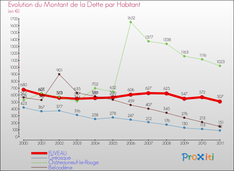 Evolution de la dette par habitant pour la commune de FUVEAU et les communes proches Comparaison de la dette par habitant pour FUVEAU et les communes voisines