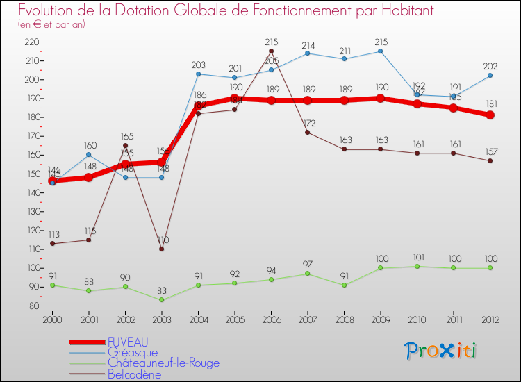 Evolution et montant de la dotation globale de fonctionnement par Habitant pour FUVEAU et les communes proches Comparaison des dotations globales de fonctionnement par habitant pour FUVEAU et les communes voisines
