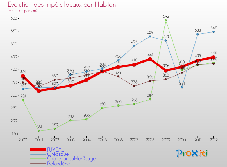 Evolution et montant des impôts locaux par Habitant pour FUVEAU et les communes proches Comparaison des impôts locaux par habitant pour FUVEAU et les communes voisines