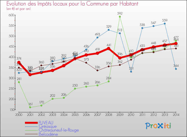 Evolution et montant des impôts locaux par Habitant pour FUVEAU et les communes proches de 2000 à 2014 Comparaison des impôts locaux par habitant pour FUVEAU et les communes voisines de 2000 à 2014