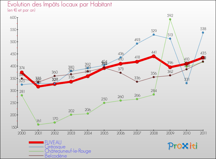 Evolution et montant des impôts locaux par Habitant pour FUVEAU et les communes proches Comparaison des impôts locaux par habitant pour FUVEAU et les communes voisines