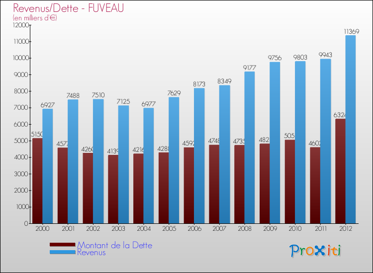Evolution comparée de la dette et des revenus pour la commune de FUVEAU de 2000 à 2012 Comparaison de la dette et des revenus pour FUVEAU de 2000 à 2012
