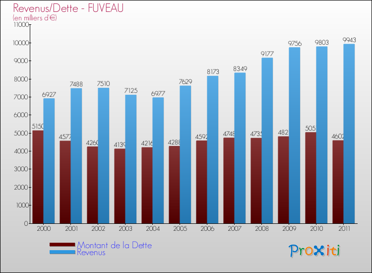 Evolution comparée de la dette et des revenus pour la commune de FUVEAU de 2000 à 2011 Comparaison de la dette et des revenus pour FUVEAU de 2000 à 2011