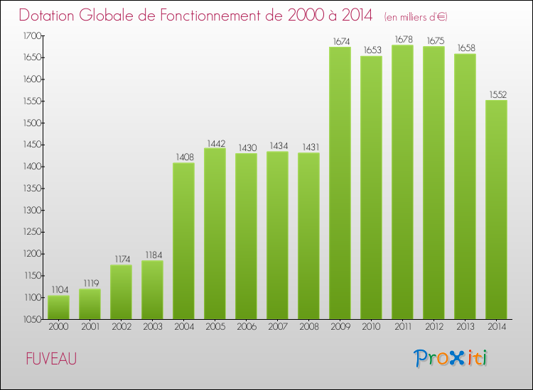 Evolution du montant de la Dotation Globale de Fonctionnement pour la commune de FUVEAU de 2000 à 2014 Evolution du montant de la Dotation Globale de Fonctionnement pour FUVEAU de 2000 à 2014