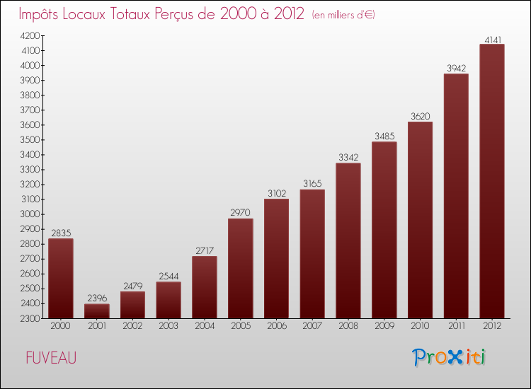 Evolution des Impôts Locaux pour la commune de FUVEAU de 2000 à 2012 Evolution des Impôts Locaux pour FUVEAU de 2000 à 2012