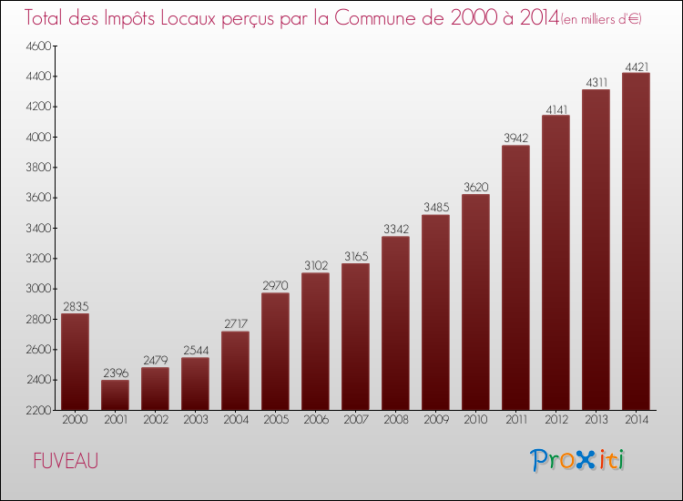Evolution des Impôts Locaux pour la commune de FUVEAU de 2000 à 2014 Evolution des Impôts Locaux pour FUVEAU de 2000 à 2014