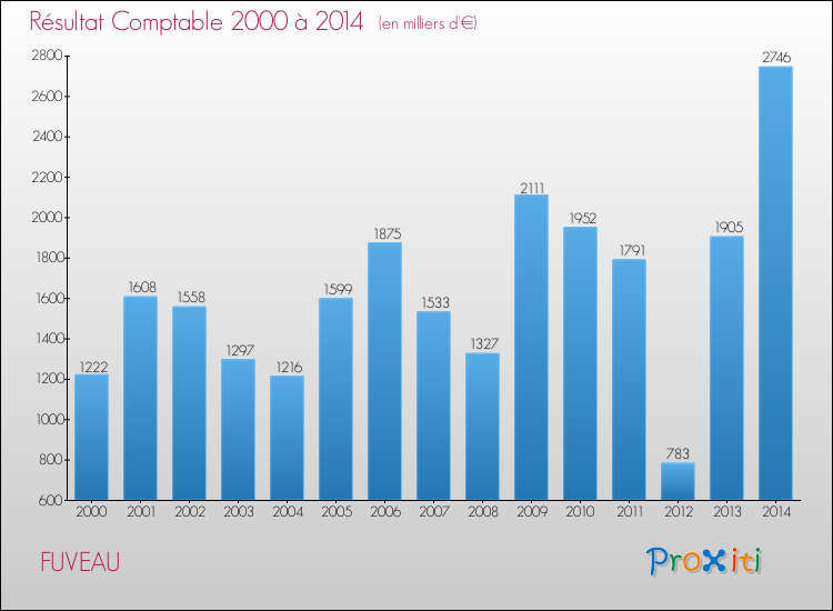 Evolution du résultat comptable pour la commune de FUVEAU de 2000 à 2014 Evolution du résultat comptable pour FUVEAU de 2000 à 2014