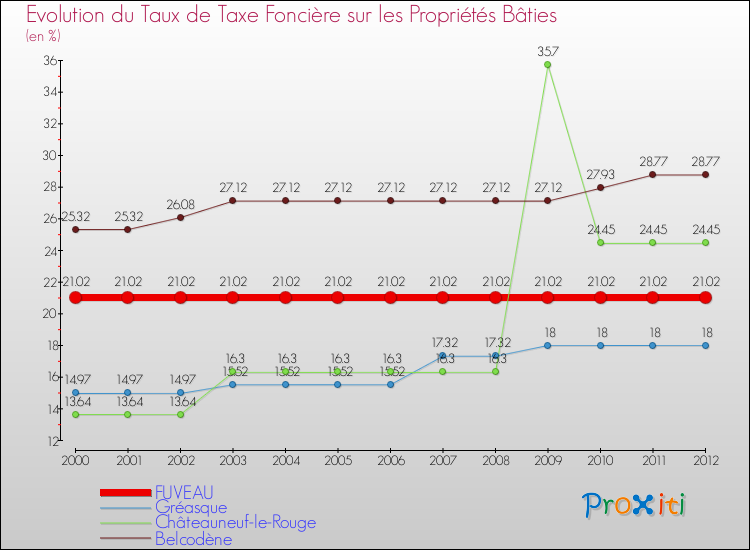 Evolution du taux de la taxe foncière sur le bati pour FUVEAU et les communes proches de 2000 à 2012 Comparaison des taux de taxe foncière sur le bati pour FUVEAU et les communes voisines de 2000 à 2012