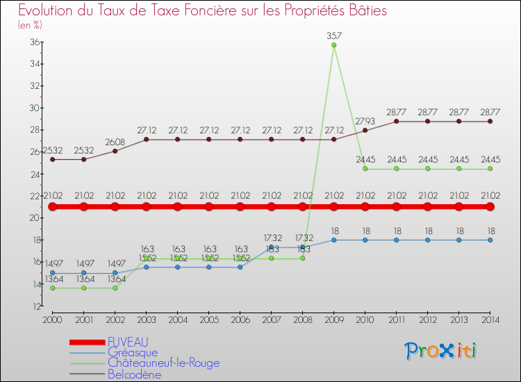 Evolution du taux de la taxe foncière sur le bati pour FUVEAU et les communes proches de 2000 à 2014 Comparaison des taux de taxe foncière sur le bati pour FUVEAU et les communes voisines de 2000 à 2014