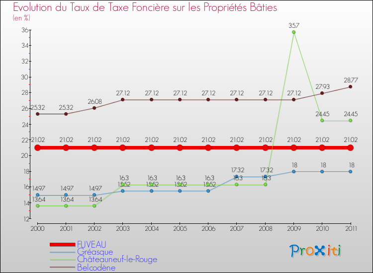 Evolution du taux de la taxe foncière sur le bati pour FUVEAU et les communes proches Comparaison des taux de taxe foncière sur le bati pour FUVEAU et les communes voisines