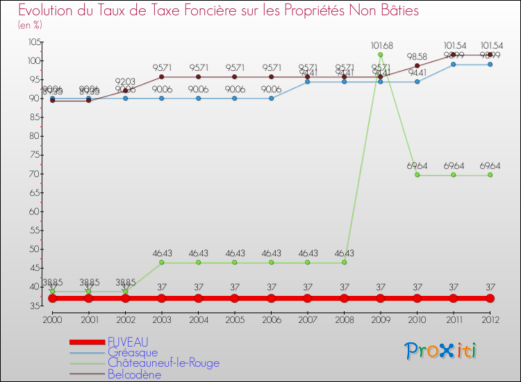 Evolution du taux de la taxe foncière sur les immeubles et terrains non batis pour FUVEAU et les communes proches de 2000 à 2012 Comparaison des taux de la taxe foncière sur les immeubles et terrains non batis pour FUVEAU et les communes voisines de 2000 à 2012