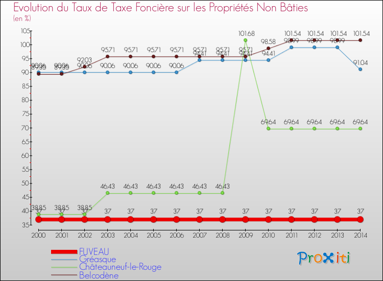 Evolution du taux de la taxe foncière sur les immeubles et terrains non batis pour FUVEAU et les communes proches de 2000 à 2014 Comparaison des taux de la taxe foncière sur les immeubles et terrains non batis pour FUVEAU et les communes voisines de 2000 à 2014