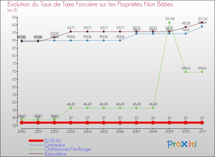 Evolution du taux de la taxe foncière sur les immeubles et terrains non batis pour FUVEAU et les communes proches Comparaison des taux de la taxe foncière sur les immeubles et terrains non batis pour FUVEAU et les communes voisines