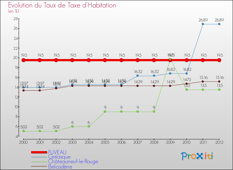 Evolution du taux de la taxe d'habitation pour FUVEAU et les communes proches Comparaison des taux de la taxe d'habitation pour FUVEAU et les communes voisines