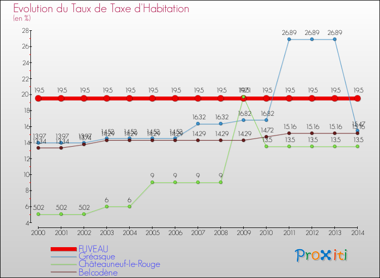Evolution du taux de la taxe d'habitation pour FUVEAU et les communes proches de 2000 à 2014 Comparaison des taux de la taxe d'habitation pour FUVEAU et les communes voisines de 2000 à 2014