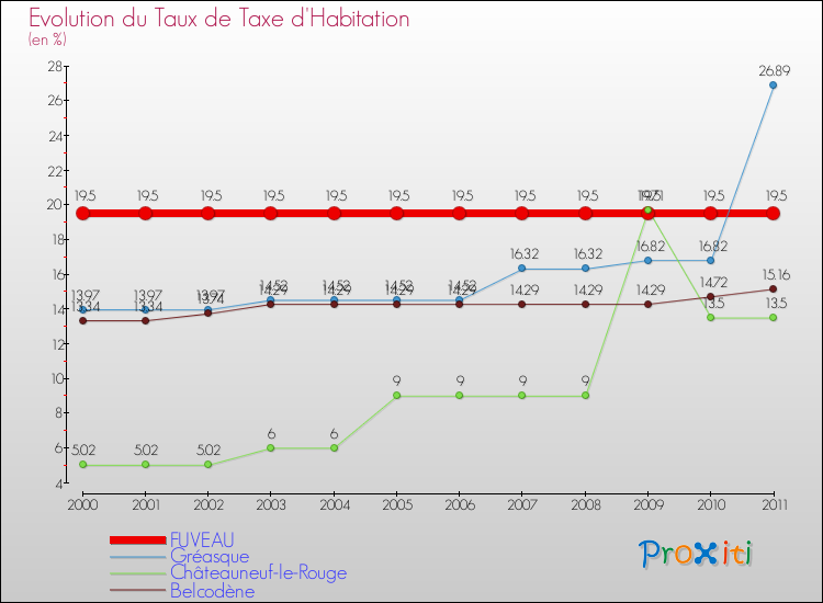 Evolution du taux de la taxe d'habitation pour FUVEAU et les communes proches Comparaison des taux de la taxe d'habitation pour FUVEAU et les communes voisines