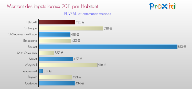 Montant des impôts locaux par Habitant pour FUVEAU et les communes proches Comparaison des impôts locaux par habitant pour FUVEAU et les communes voisines