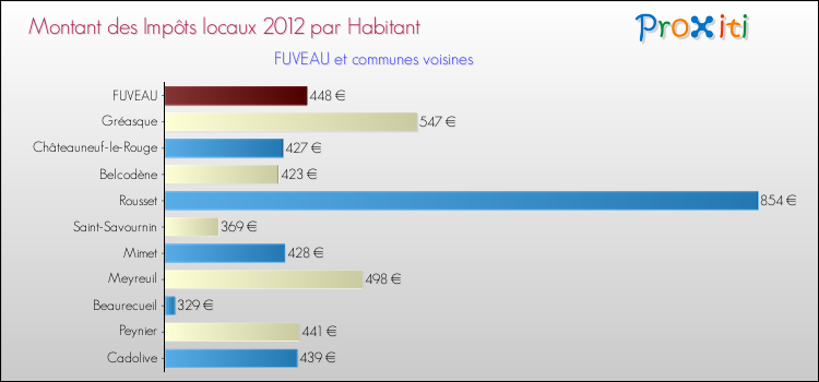 Montant des impôts locaux par Habitant pour FUVEAU et les communes proches Comparaison des impôts locaux par habitant pour FUVEAU et les communes voisines