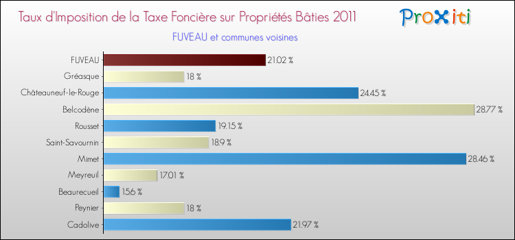 Taux d'imposition de la taxe foncière sur le bati 2011 pour FUVEAU et les communes proches Comparaison des taux d'imposition de la taxe foncière sur le bati 2011 pour FUVEAU et les communes voisines