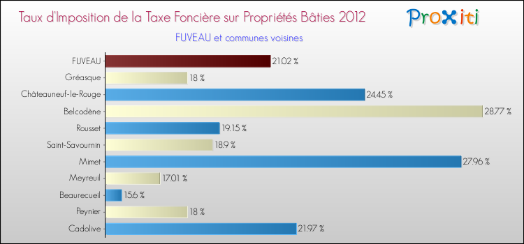 Taux d'imposition de la taxe foncière sur le bati 2012 pour FUVEAU et les communes proches Comparaison des taux d'imposition de la taxe foncière sur le bati 2012 pour FUVEAU et les communes voisines
