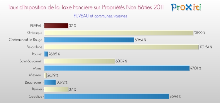 Taux d'imposition de la taxe foncière sur les immeubles et terrains non batis 2011 pour FUVEAU et les communes proches Comparaison des taux d'imposition de la taxe foncière sur les immeubles et terrains non batis 2011 pour FUVEAU et les communes voisines