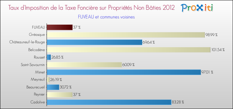 Taux d'imposition de la taxe foncière sur les immeubles et terrains non batis 2012 pour FUVEAU et les communes proches Comparaison des taux d'imposition de la taxe foncière sur les immeubles et terrains non batis 2012 pour FUVEAU et les communes voisines