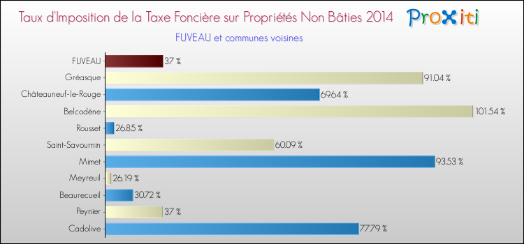 Taux d'imposition de la taxe foncière sur les immeubles et terrains non batis 2014 pour FUVEAU et les communes proches Comparaison des taux d'imposition de la taxe foncière sur les immeubles et terrains non batis 2014 pour FUVEAU et les communes voisines