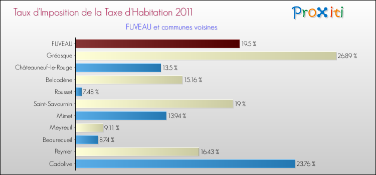 Taux d'imposition de la taxe d'habitation 2011 pour FUVEAU et les communes proches Comparaison des taux d'imposition de la taxe d'habitation 2011 pour FUVEAU et les communes voisines