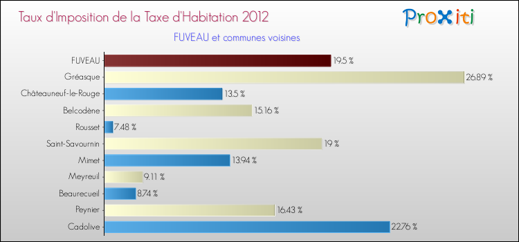Taux d'imposition de la taxe d'habitation 2012 pour FUVEAU et les communes proches Comparaison des taux d'imposition de la taxe d'habitation 2012 pour FUVEAU et les communes voisines