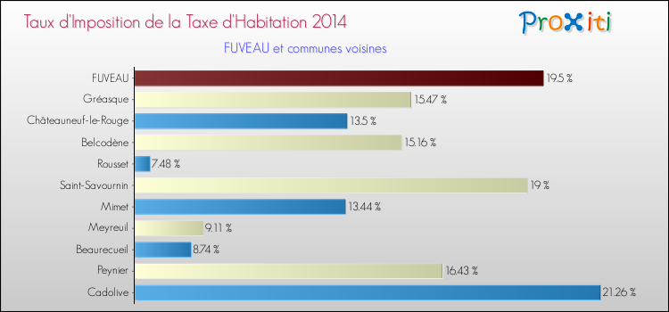Taux d'imposition de la taxe d'habitation 2014 pour FUVEAU et les communes proches Comparaison des taux d'imposition de la taxe d'habitation 2014 pour FUVEAU et les communes voisines