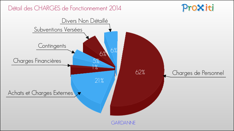 Décomposition des Charges de Fonctionnement 2014 de la commune de GARDANNE Charges de Fonctionnement 2014 pour la commune de GARDANNE