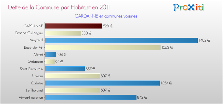 Dette par habitant de la commune en 2011 pour GARDANNE et les communes proches Comparaison de la dette par habitant de la commune en 2011 pour GARDANNE et les communes voisines