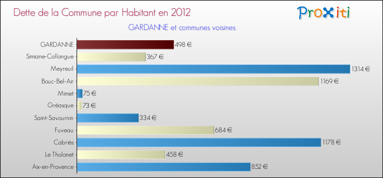 Dette par habitant de la commune en 2012 pour GARDANNE et les communes proches Comparaison de la dette par habitant de la commune en 2012 pour GARDANNE et les communes voisines