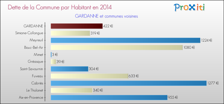 Dette par habitant de la commune en 2014 pour GARDANNE et les communes proches Comparaison de la dette par habitant de la commune en 2014 pour GARDANNE et les communes voisines