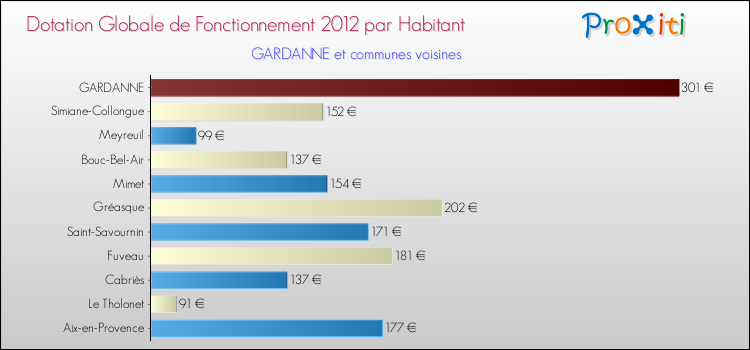 Montant des dotations globales de fonctionnement DGF par Habitant pour GARDANNE et les communes proches Comparaison des des dotations globales de fonctionnement DGF par habitant pour GARDANNE et les communes voisines