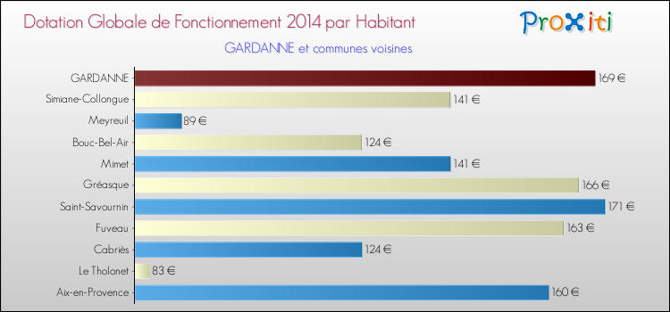 Montant des dotations globales de fonctionnement DGF par Habitant pour GARDANNE et les communes proches en 2014. Comparaison des des dotations globales de fonctionnement DGF par habitant pour GARDANNE et les communes voisines en 2014.