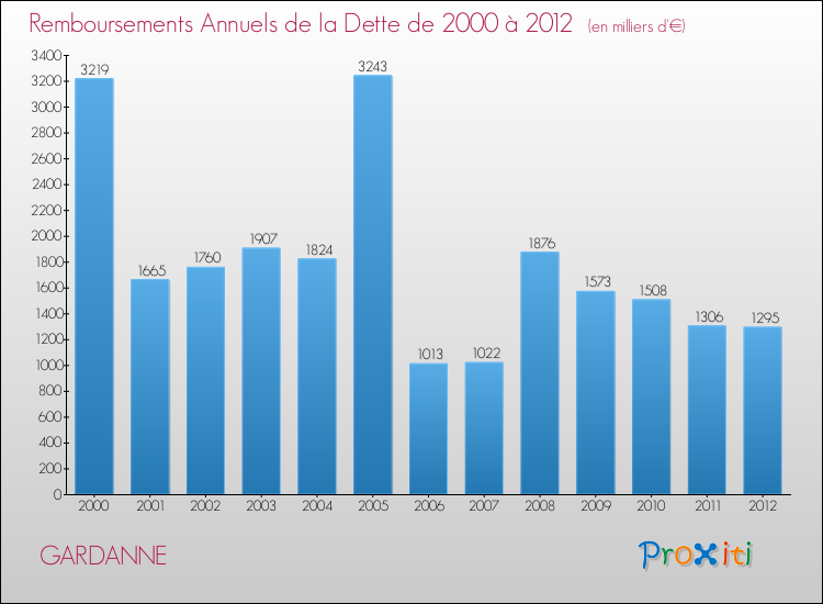 Evolution de l'annuité de la dette pour la commune de GARDANNE de 2000 à 2012 Annuités de la dette pour GARDANNE de 2000 à 2012