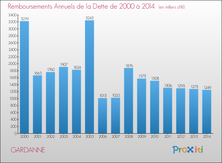 Evolution de l'annuité de la dette pour la commune de GARDANNE de 2000 à 2014 Annuités de la dette pour GARDANNE de 2000 à 2014