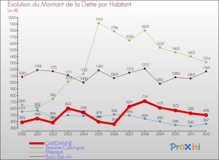 Evolution de la dette par habitant pour la commune de GARDANNE et les communes proches de 2000 à 2012 Comparaison de la dette par habitant pour GARDANNE et les communes voisines de 2000 à 2012