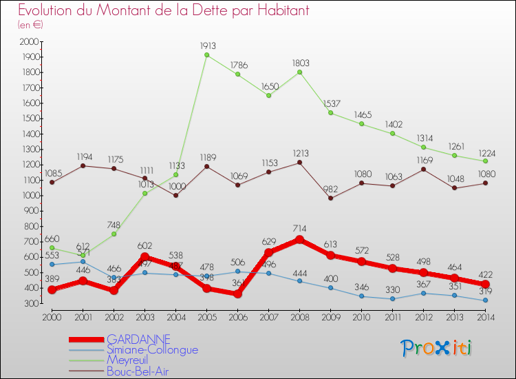 Evolution de la dette par habitant pour la commune de GARDANNE et les communes proches de 2000 à 2014 Comparaison de la dette par habitant pour GARDANNE et les communes voisines de 2000 à 2014