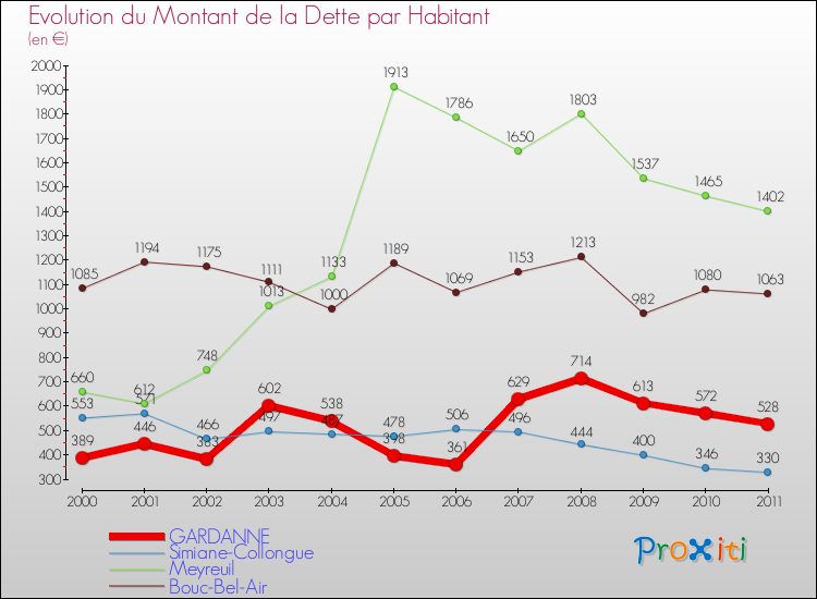 Evolution de la dette par habitant pour la commune de GARDANNE et les communes proches Comparaison de la dette par habitant pour GARDANNE et les communes voisines