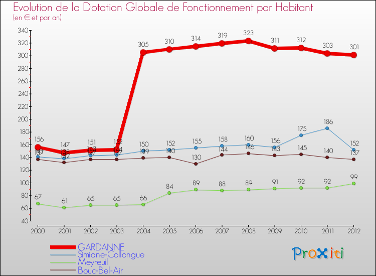 Evolution et montant de la dotation globale de fonctionnement par Habitant pour GARDANNE et les communes proches Comparaison des dotations globales de fonctionnement par habitant pour GARDANNE et les communes voisines