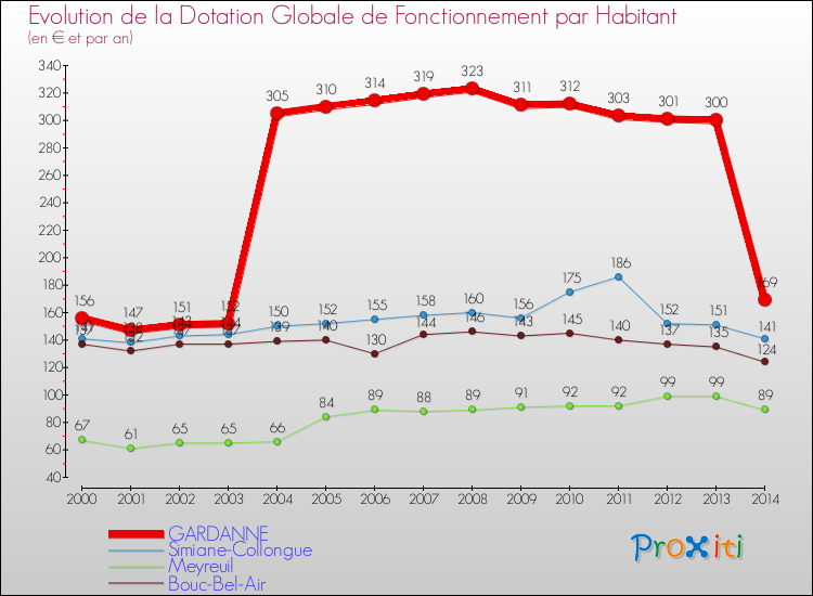 Evolution et montant de la dotation globale de fonctionnement par Habitant pour GARDANNE et les communes proches de 2000 à 2014. Comparaison des dotations globales de fonctionnement par habitant pour GARDANNE et les communes voisines de 2000 à 2014.