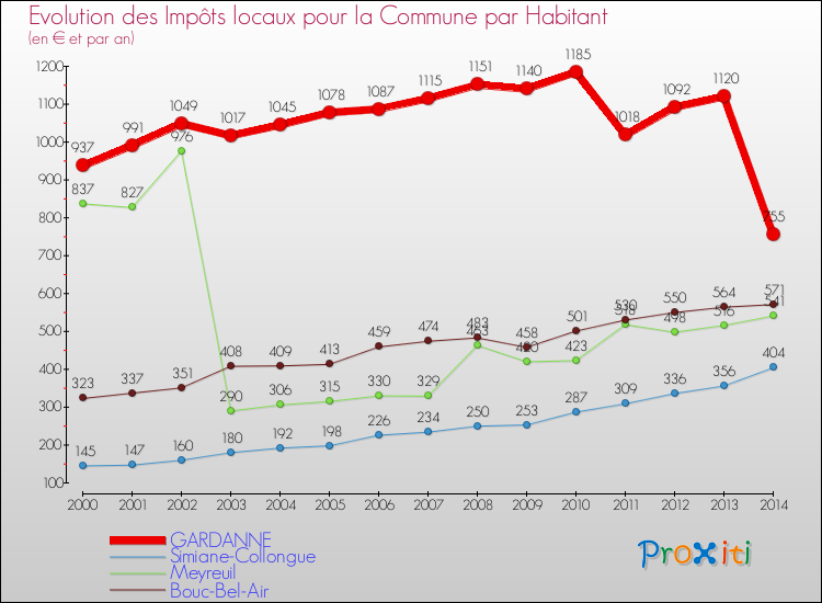 Evolution et montant des impôts locaux par Habitant pour GARDANNE et les communes proches de 2000 à 2014 Comparaison des impôts locaux par habitant pour GARDANNE et les communes voisines de 2000 à 2014