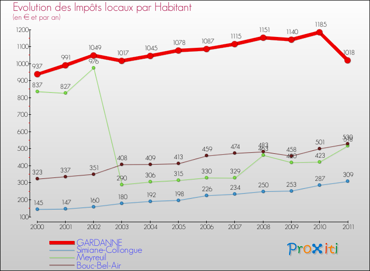 Evolution et montant des impôts locaux par Habitant pour GARDANNE et les communes proches Comparaison des impôts locaux par habitant pour GARDANNE et les communes voisines